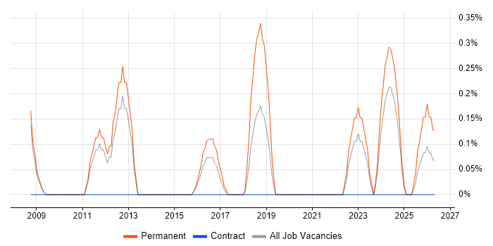 Website Developer job vacancy trend in Northampton
