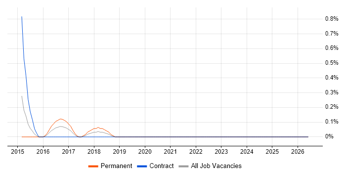 WhatsUp Gold job vacancy trend in Northampton