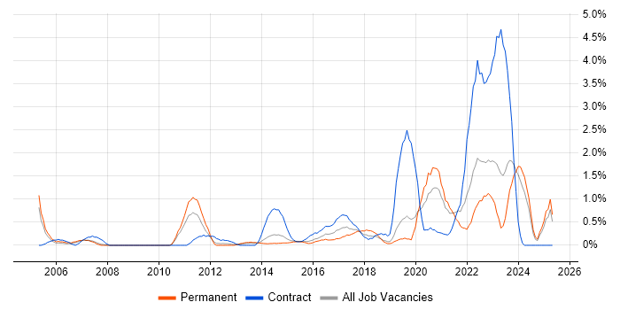 Job vacancy trend for Wi-Fi in Northampton