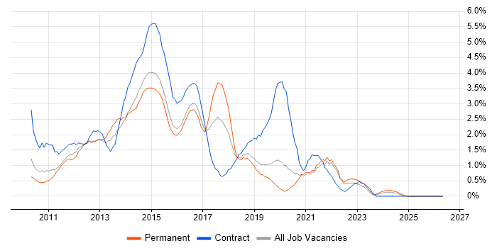 Windows 7 job vacancy trend in Northampton