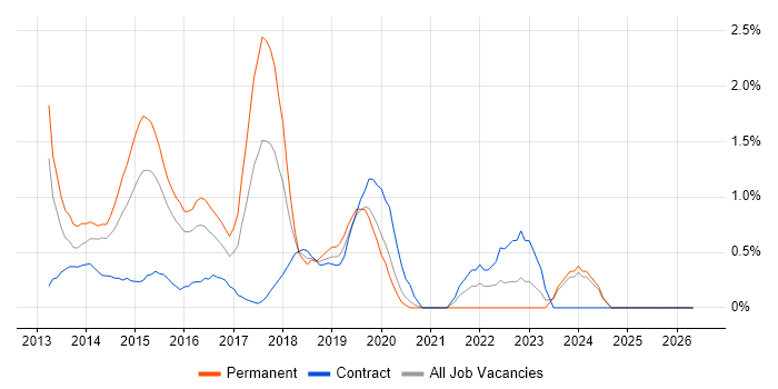 Windows 8 job vacancy trend in Northampton
