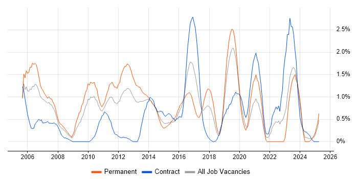 Job vacancy trend for Windows Engineer in Northampton