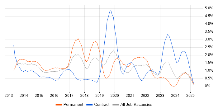 Job vacancy trend for Windows Server 2012 in Northampton Job vacancy trend for Windows Server 2012 in Northampton