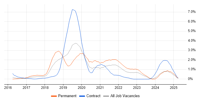 Job vacancy trend for Windows Server 2016 in Northampton Job vacancy trend for Windows Server 2016 in Northampton