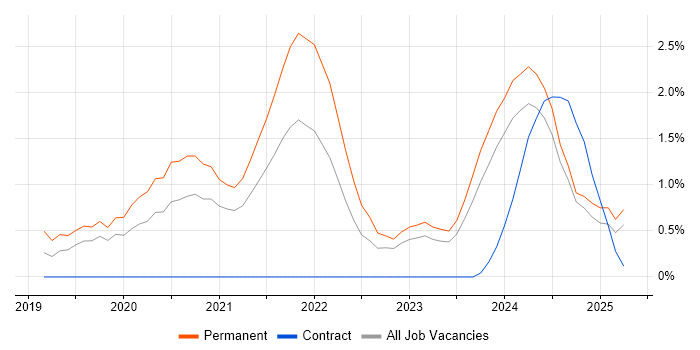 Job vacancy trend for Windows Server 2019 in Northampton