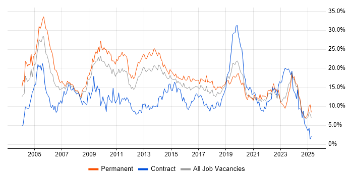 Job vacancy trend for Windows in Northampton
