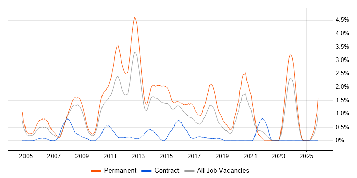 WinForms job vacancy trend in Northampton