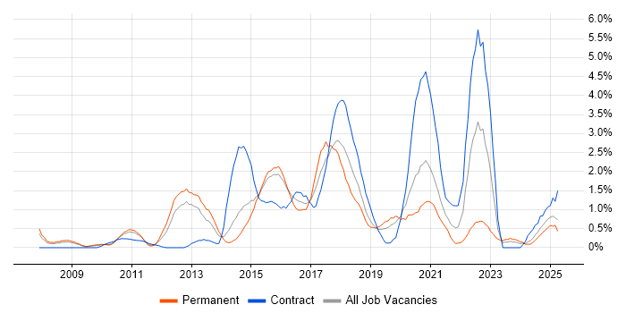 Job vacancy trend for Wireframes in Northampton