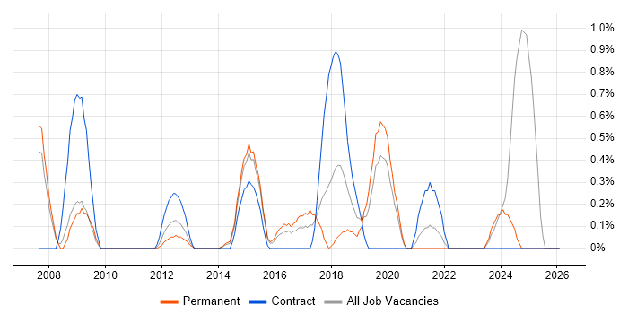 WLAN job vacancy trend in Northampton