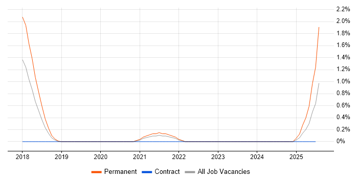 Job vacancy trend for WooCommerce in Northampton