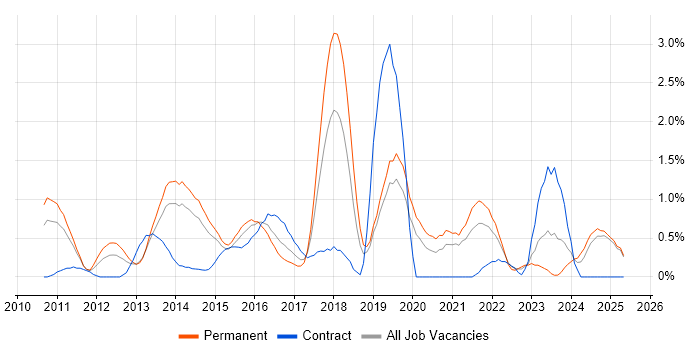 Job vacancy trend for WordPress in Northampton