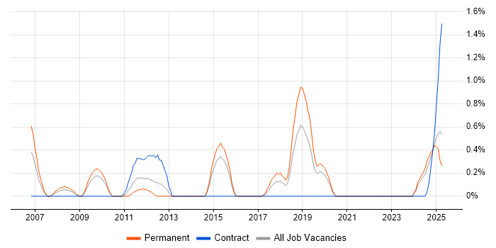 Job vacancy trend for Workflow Management in Northampton