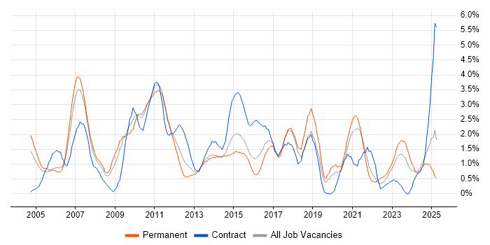 Job vacancy trend for Workflow in Northampton Job vacancy trend for Workflow in Northampton
