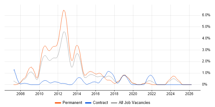 WPF job vacancy trend in Northampton