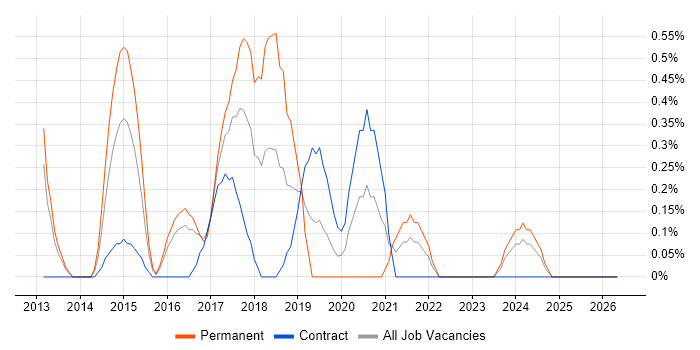 Xamarin job vacancy trend in Northampton