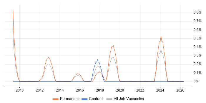 XAML job vacancy trend in Northampton