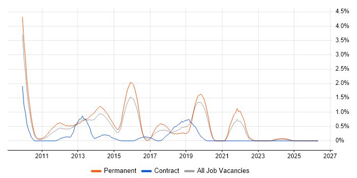 XenApp job vacancy trend in Northampton