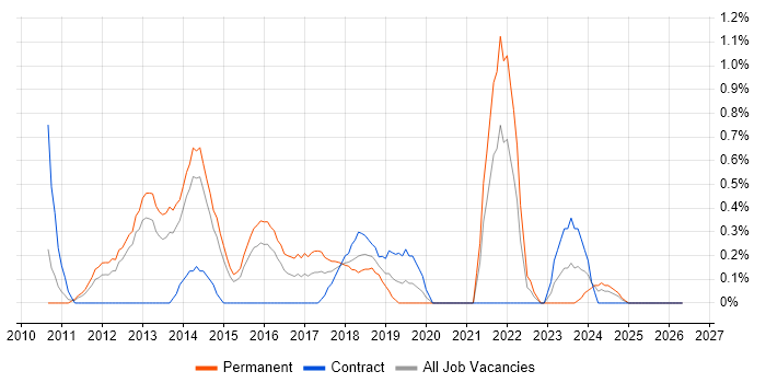 XenDesktop job vacancy trend in Northampton