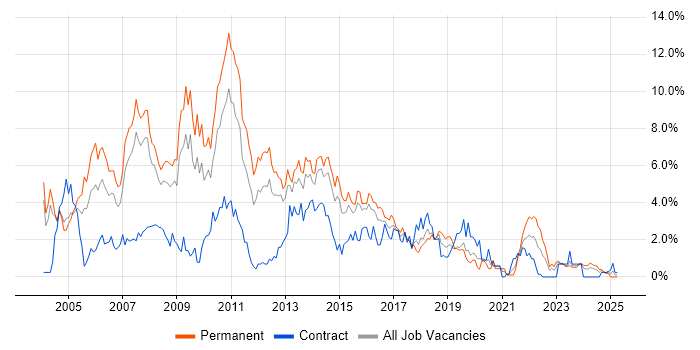 Job vacancy trend for XML in Northampton Job vacancy trend for XML in Northampton