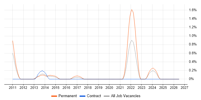 YouTube job vacancy trend in Northampton