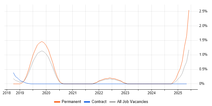 Job vacancy trend for ZABBIX in Northampton