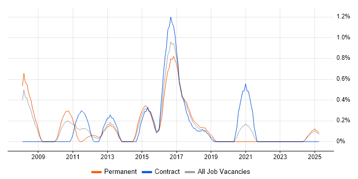 Job vacancy trend for Zachman Framework in Northampton
