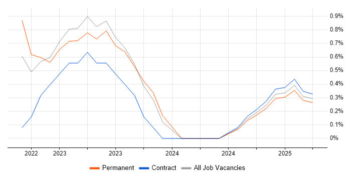 Job vacancy trend for Zero Trust in Northampton