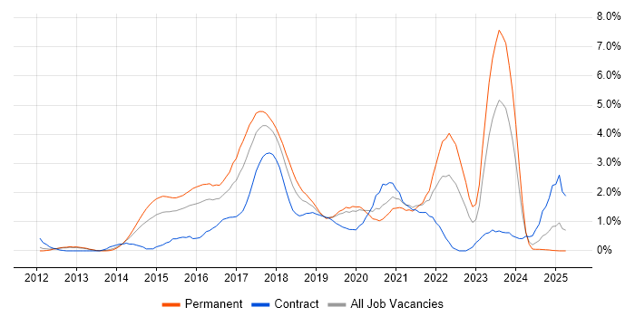 Job vacancy trend for NoSQL in Northamptonshire Job vacancy trend for NoSQL in Northamptonshire