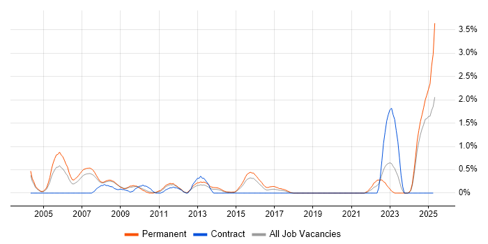 Job vacancy trend for Numerate Degree in Northamptonshire