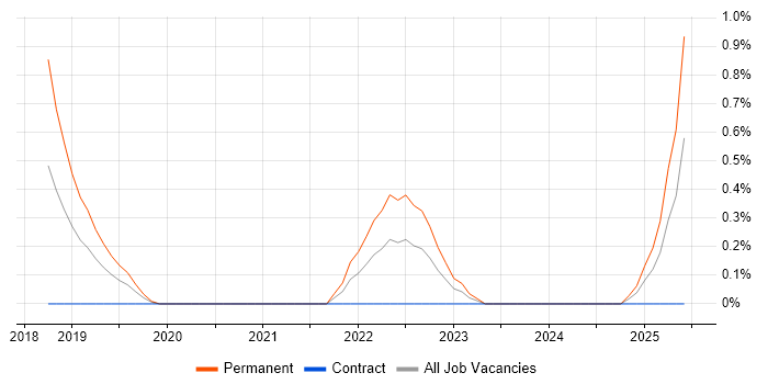 Job vacancy trend for NumPy in Northamptonshire