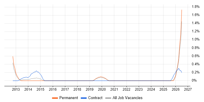 NVQ Level 3 job vacancy trend in Northamptonshire