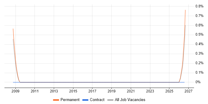 NVQ Level 4 job vacancy trend in Northamptonshire