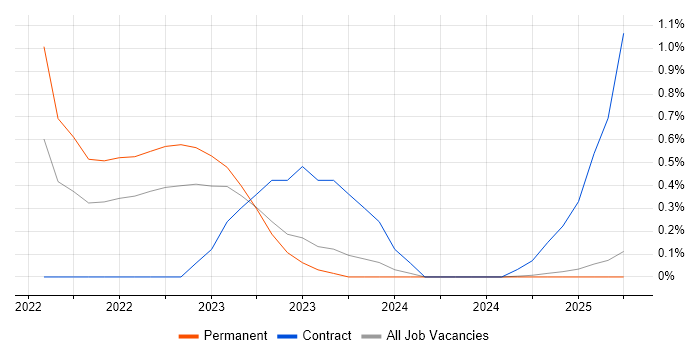 Job vacancy trend for Observability in Northamptonshire Job vacancy trend for Observability in Northamptonshire
