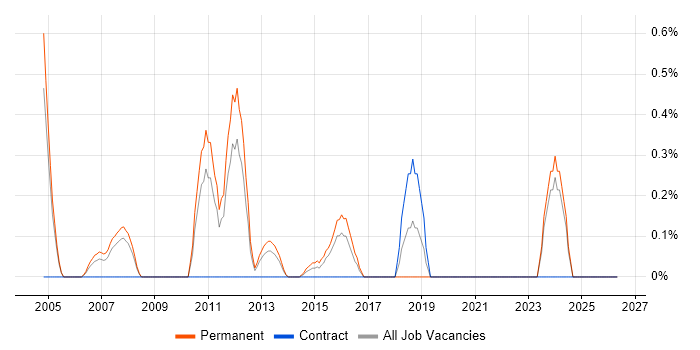 OCP job vacancy trend in Northamptonshire