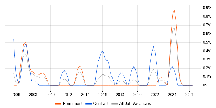 Online Banking job vacancy trend in Northamptonshire