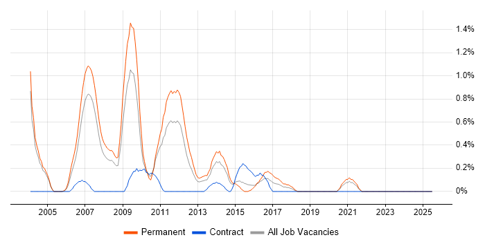 Job vacancy trend for Online Marketing in Northamptonshire Job vacancy trend for Online Marketing in Northamptonshire