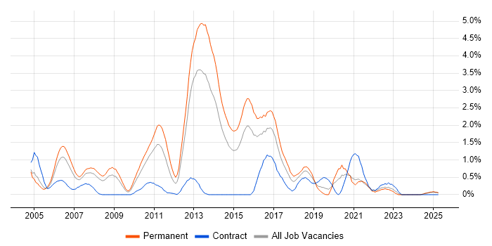 Job vacancy trend for OOD in Northamptonshire Job vacancy trend for OOD in Northamptonshire