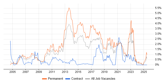 Job vacancy trend for OOP in Northamptonshire