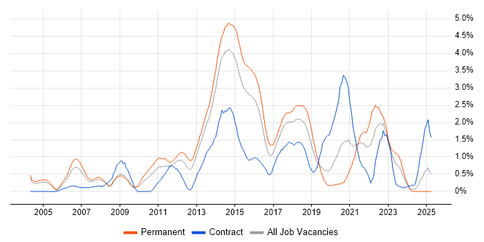Job vacancy trend for Open Source in Northamptonshire Job vacancy trend for Open Source in Northamptonshire