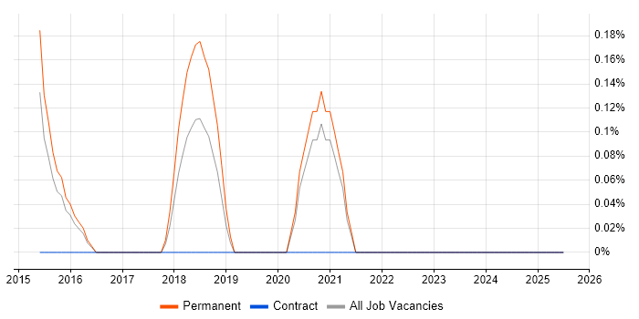 Job vacancy trend for OpenCart in Northamptonshire Job vacancy trend for OpenCart in Northamptonshire
