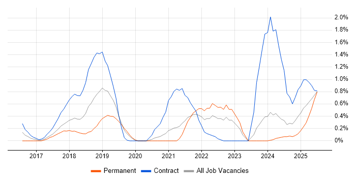Job vacancy trend for OpenShift in Northamptonshire Job vacancy trend for OpenShift in Northamptonshire