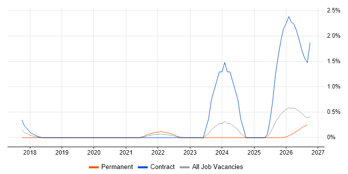 Operational Resilience job vacancy trend in Northamptonshire