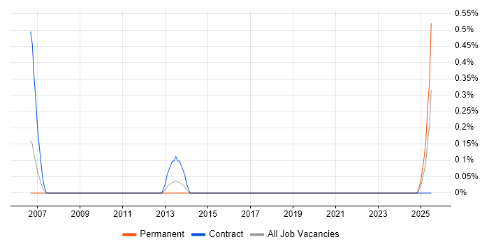 Job vacancy trend for Operational Risk Business Analyst in Northamptonshire