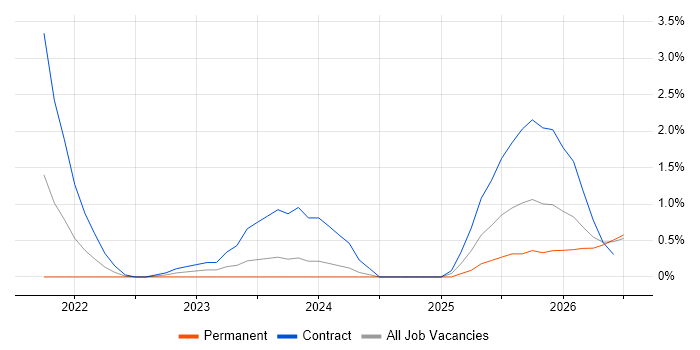 Operational Technology job vacancy trend in Northamptonshire