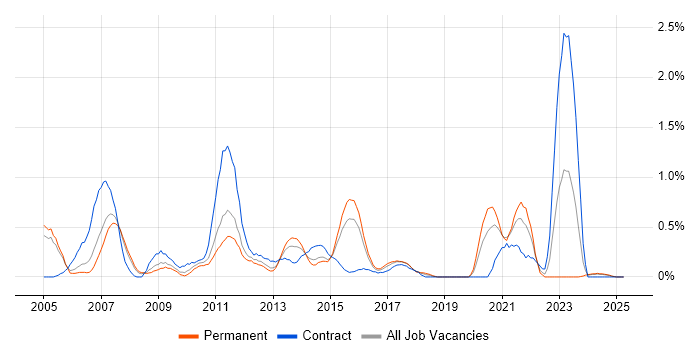 Job vacancy trend for Operations Analyst in Northamptonshire Job vacancy trend for Operations Analyst in Northamptonshire