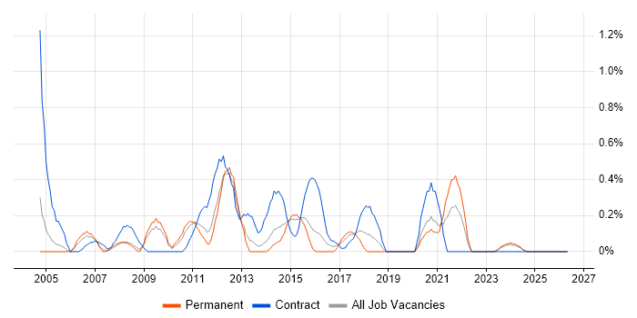 Operations Management job vacancy trend in Northamptonshire