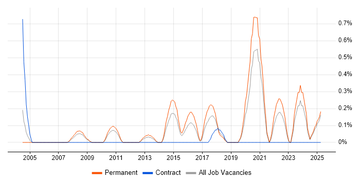 Job vacancy trend for Optoelectronics in Northamptonshire Job vacancy trend for Optoelectronics in Northamptonshire
