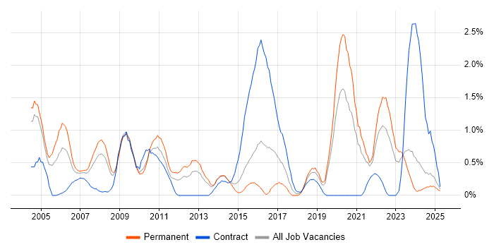 Job vacancy trend for Oracle Analyst in Northamptonshire