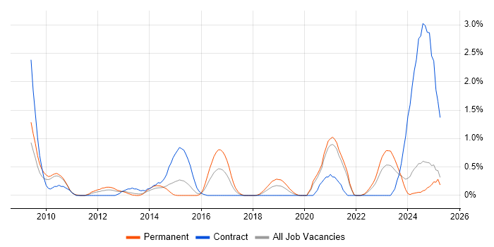 Job vacancy trend for Oracle APEX in Northamptonshire