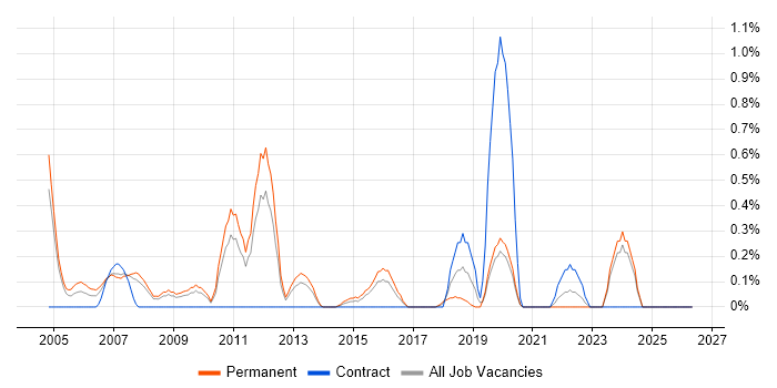 Oracle Certification job vacancy trend in Northamptonshire